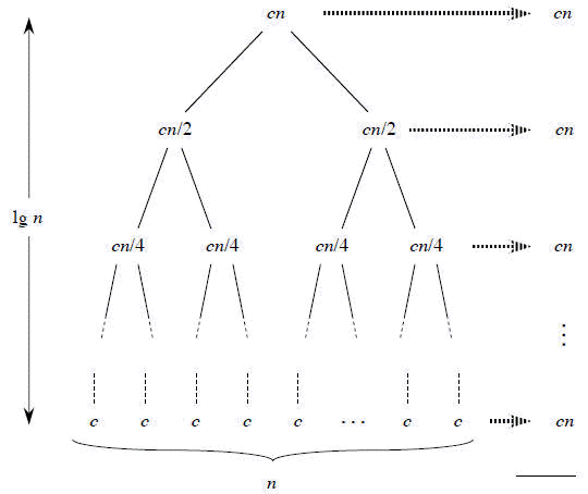 merge sort recursion tree